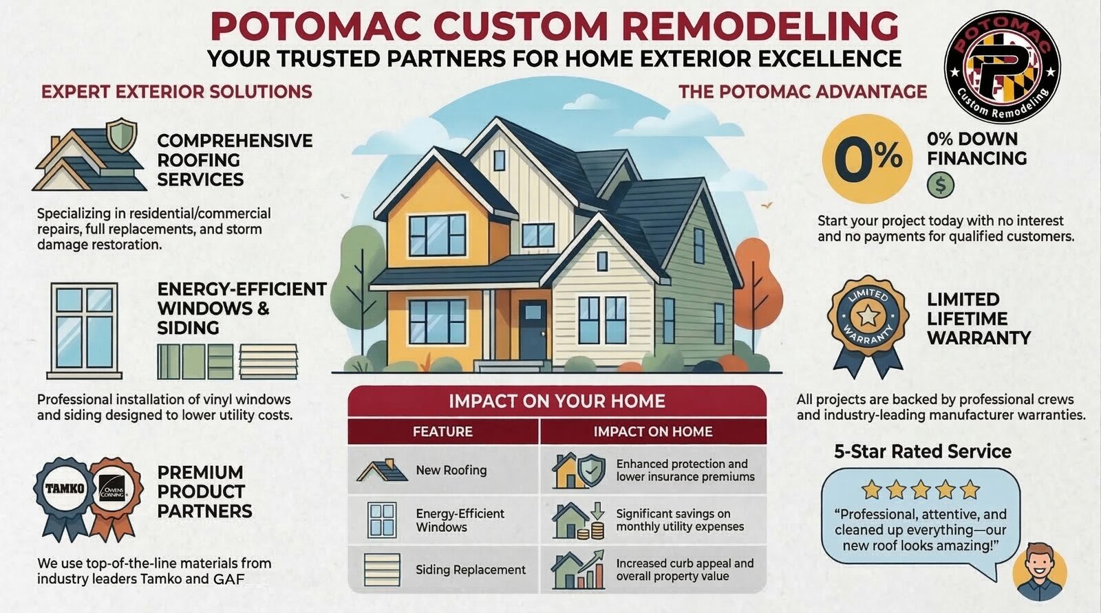 Potomac Custom Remodeling company overview infographic